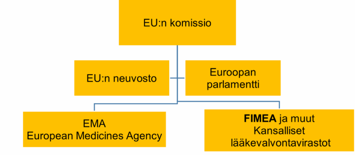 Kuva Euroopan unionin lääkevalvontaverkostosta Fimealta